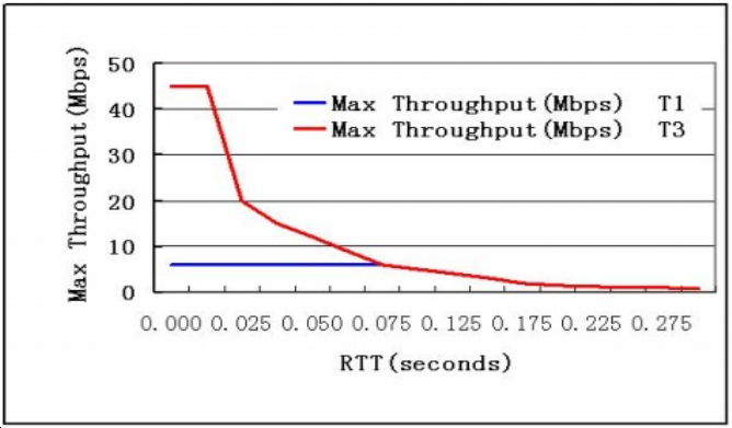 T1 and T3 Max Throughput